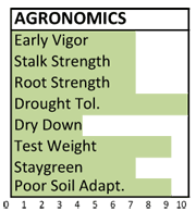 F141 agronomics